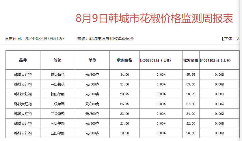 韩城花椒价格指数